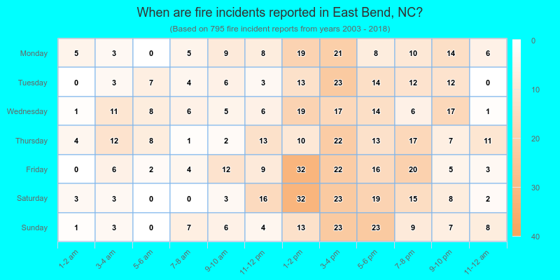 When are fire incidents reported in East Bend, NC?