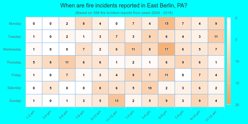When are fire incidents reported in East Berlin, PA?