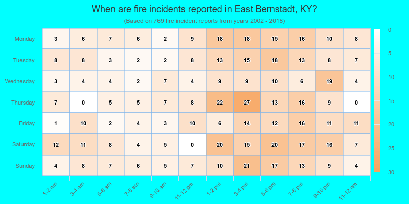 When are fire incidents reported in East Bernstadt, KY?