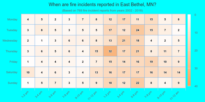 When are fire incidents reported in East Bethel, MN?