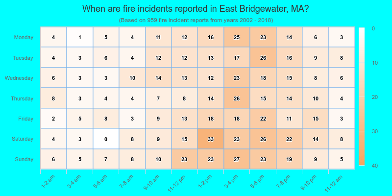 When are fire incidents reported in East Bridgewater, MA?