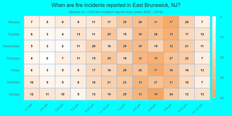 When are fire incidents reported in East Brunswick, NJ?