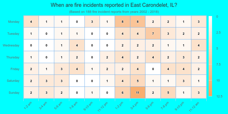 When are fire incidents reported in East Carondelet, IL?