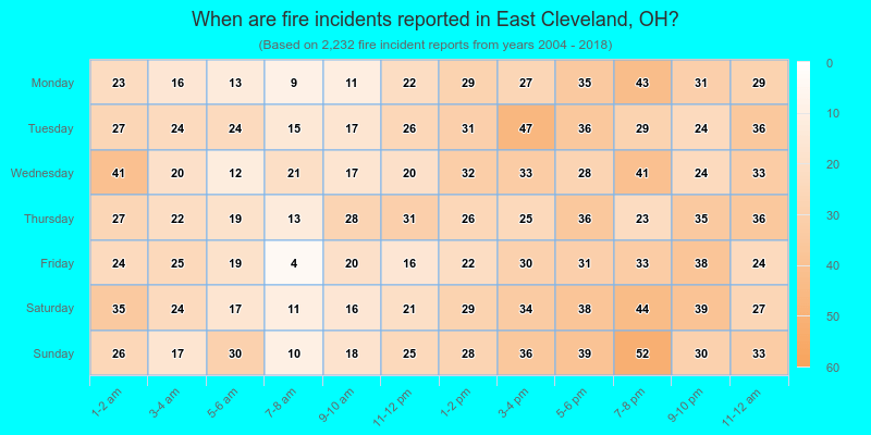 When are fire incidents reported in East Cleveland, OH?