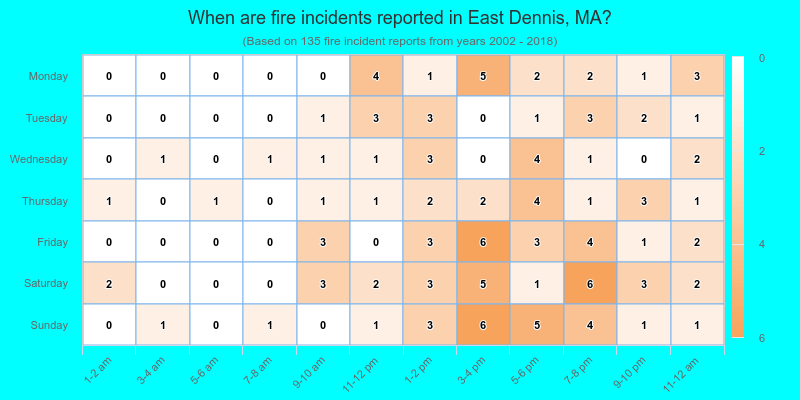 When are fire incidents reported in East Dennis, MA?
