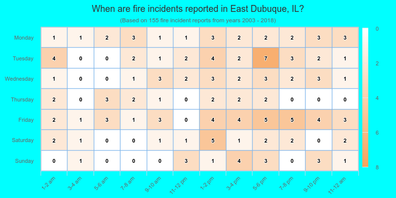 When are fire incidents reported in East Dubuque, IL?