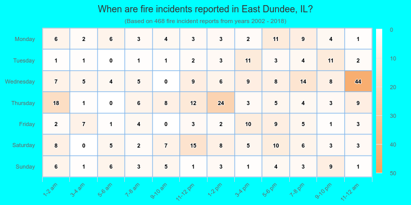 When are fire incidents reported in East Dundee, IL?