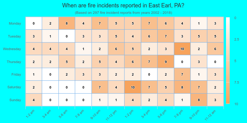 When are fire incidents reported in East Earl, PA?