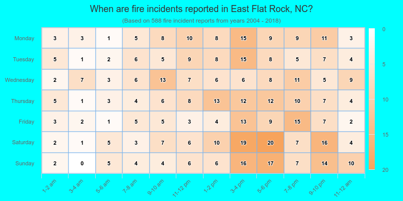 When are fire incidents reported in East Flat Rock, NC?