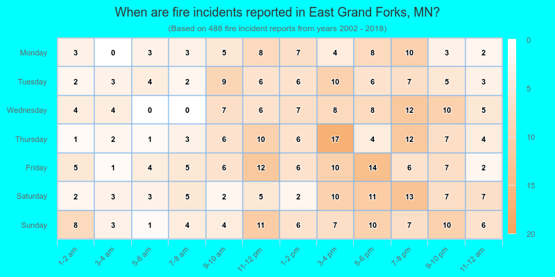 When are fire incidents reported in East Grand Forks, MN?