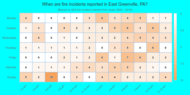When are fire incidents reported in East Greenville, PA?