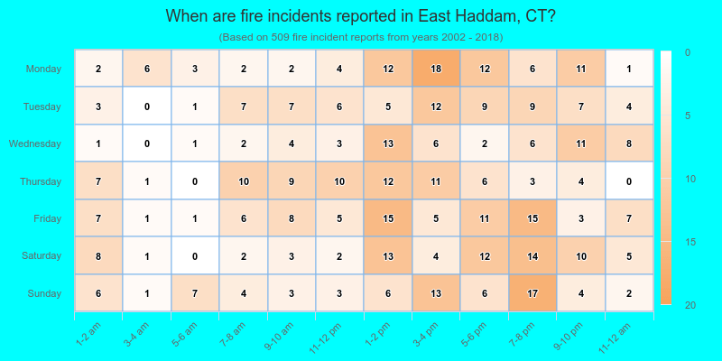 When are fire incidents reported in East Haddam, CT?