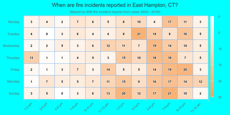 When are fire incidents reported in East Hampton, CT?