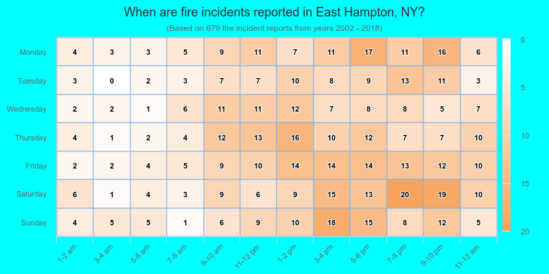 When are fire incidents reported in East Hampton, NY?