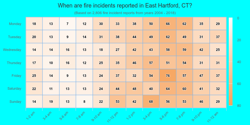 When are fire incidents reported in East Hartford, CT?