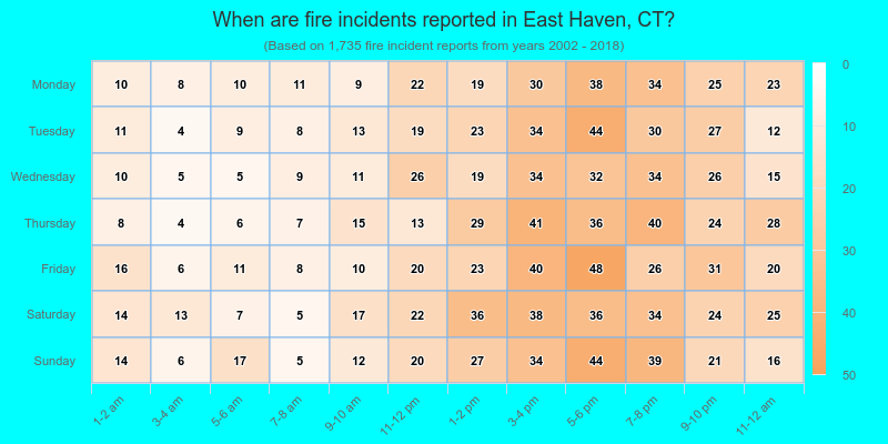 When are fire incidents reported in East Haven, CT?