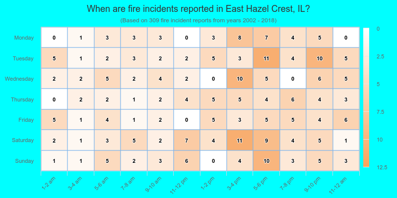When are fire incidents reported in East Hazel Crest, IL?