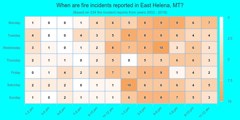 When are fire incidents reported in East Helena, MT?