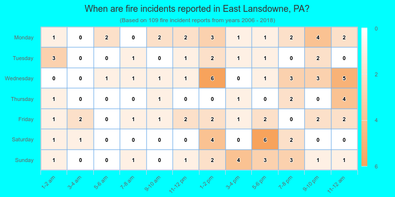 When are fire incidents reported in East Lansdowne, PA?