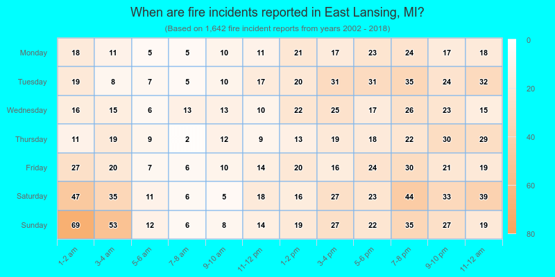 When are fire incidents reported in East Lansing, MI?
