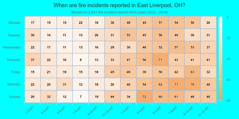 When are fire incidents reported in East Liverpool, OH?