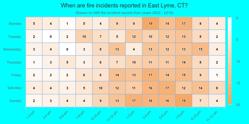 When are fire incidents reported in East Lyme, CT?