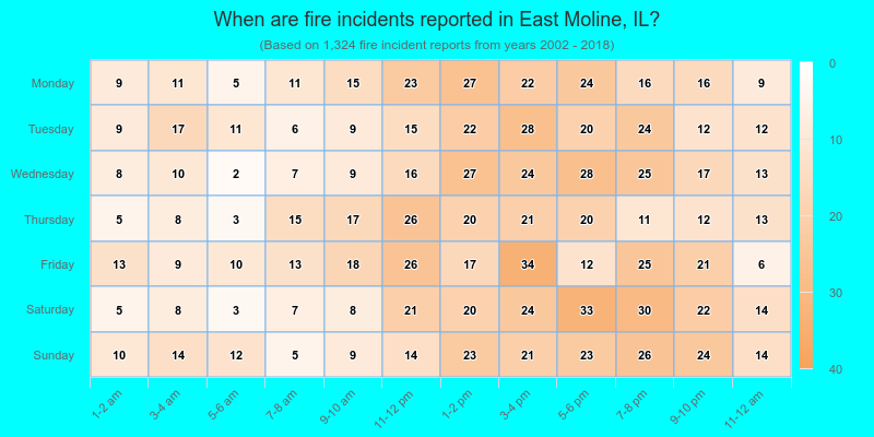 When are fire incidents reported in East Moline, IL?
