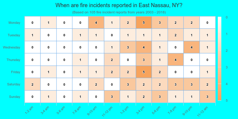 When are fire incidents reported in East Nassau, NY?