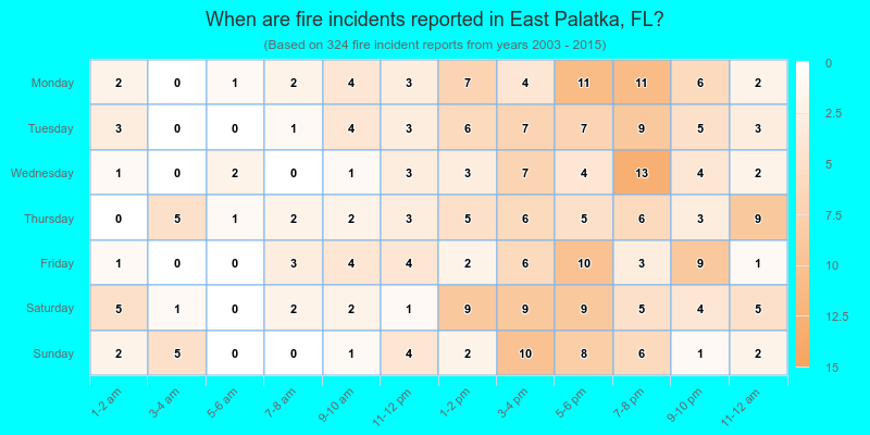 When are fire incidents reported in East Palatka, FL?