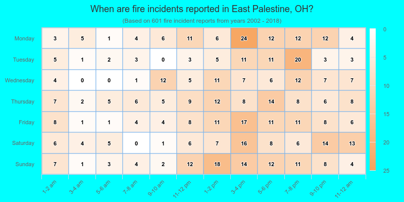 When are fire incidents reported in East Palestine, OH?