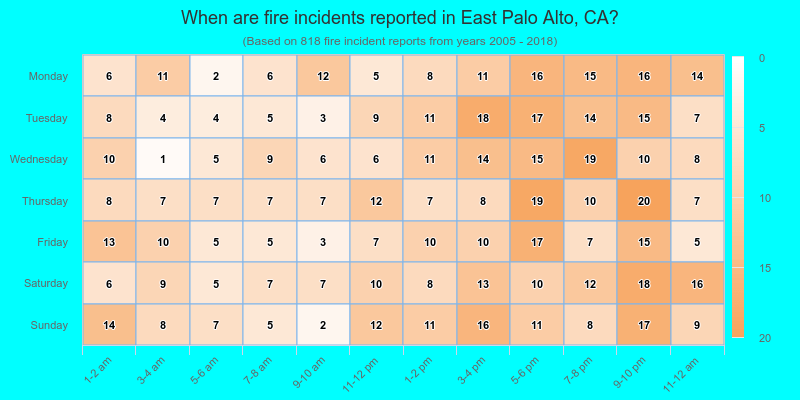 When are fire incidents reported in East Palo Alto, CA?