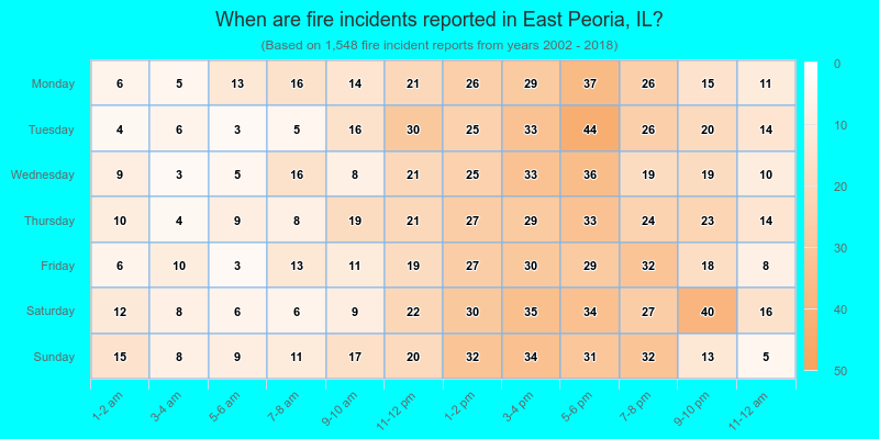 When are fire incidents reported in East Peoria, IL?