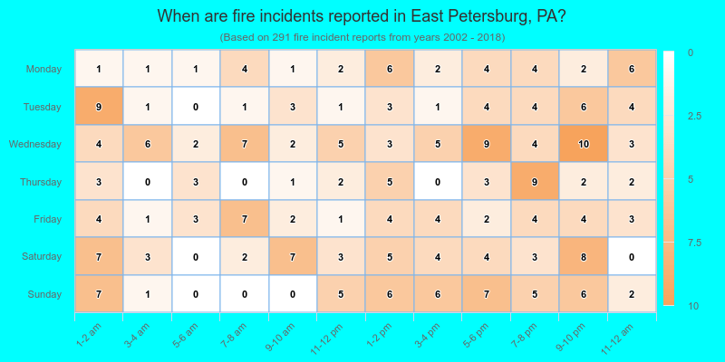 When are fire incidents reported in East Petersburg, PA?
