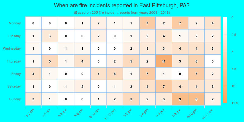 When are fire incidents reported in East Pittsburgh, PA?