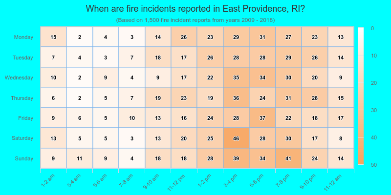 When are fire incidents reported in East Providence, RI?