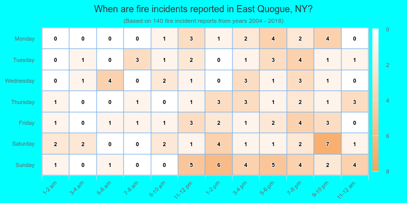 When are fire incidents reported in East Quogue, NY?