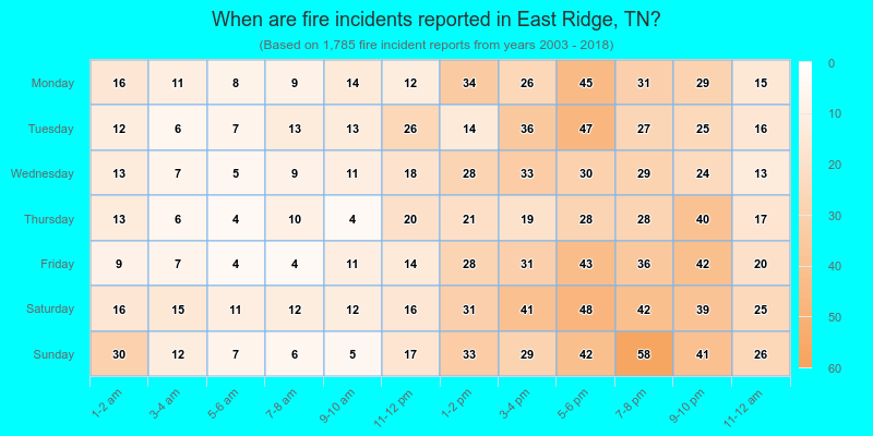 When are fire incidents reported in East Ridge, TN?