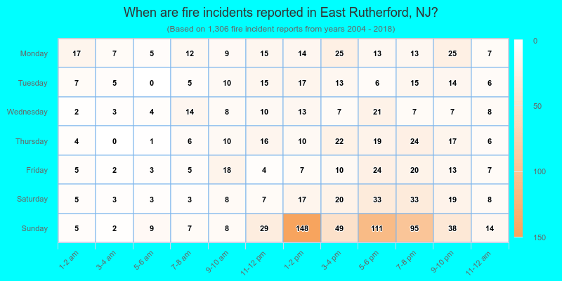 When are fire incidents reported in East Rutherford, NJ?