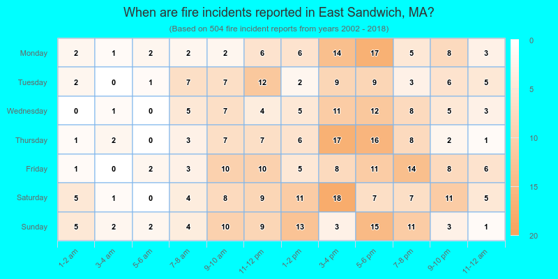 When are fire incidents reported in East Sandwich, MA?