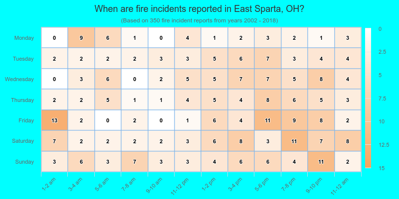 When are fire incidents reported in East Sparta, OH?