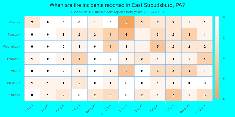 When are fire incidents reported in East Stroudsburg, PA?