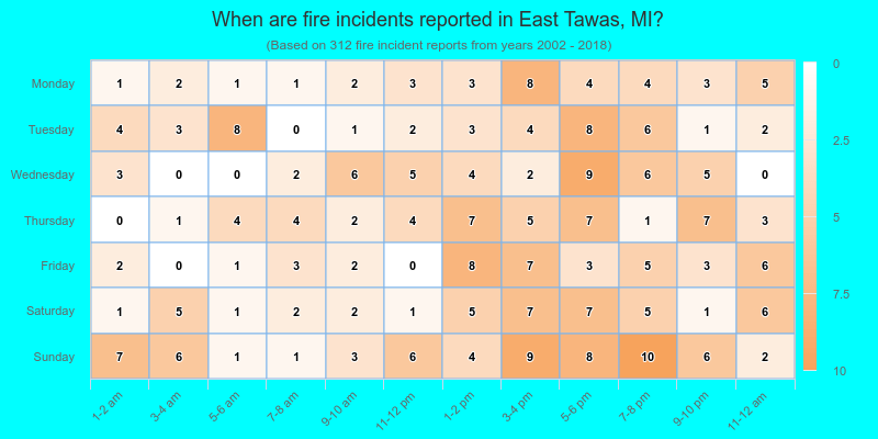 When are fire incidents reported in East Tawas, MI?
