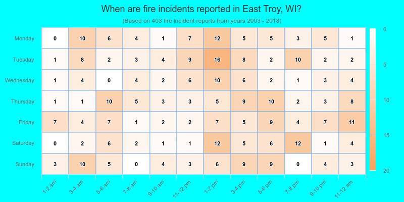 When are fire incidents reported in East Troy, WI?