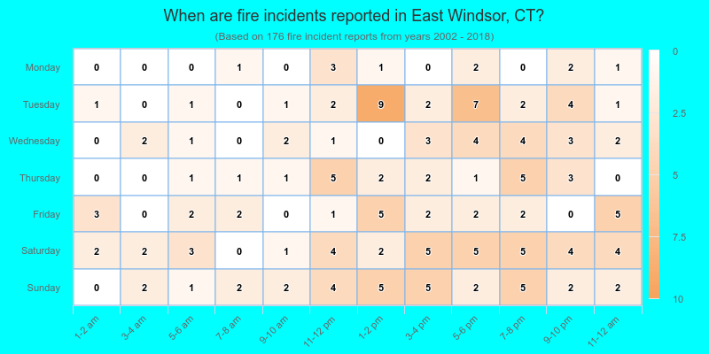 When are fire incidents reported in East Windsor, CT?