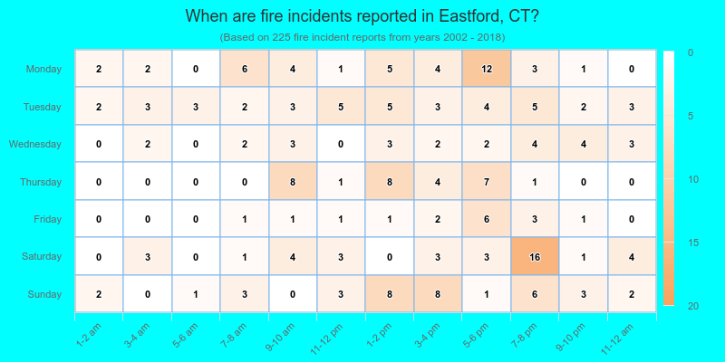 When are fire incidents reported in Eastford, CT?