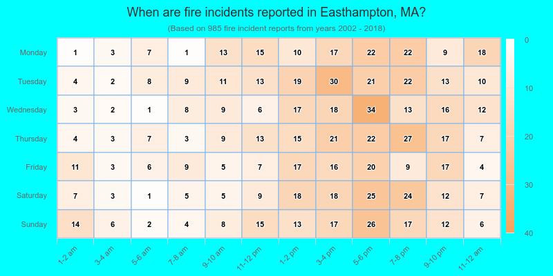 When are fire incidents reported in Easthampton, MA?