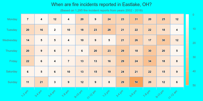 When are fire incidents reported in Eastlake, OH?