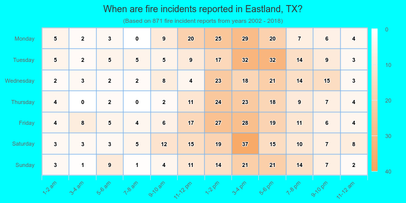 When are fire incidents reported in Eastland, TX?