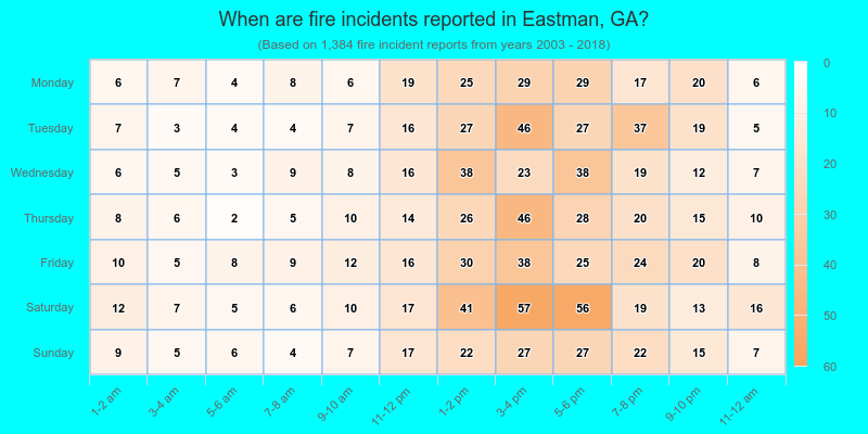 When are fire incidents reported in Eastman, GA?