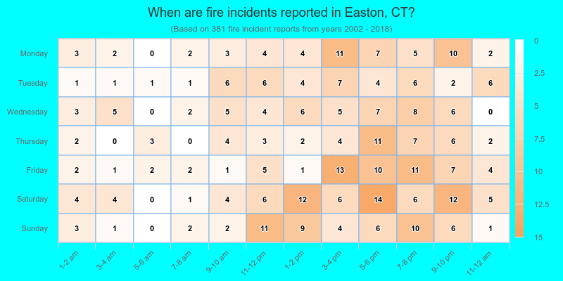 When are fire incidents reported in Easton, CT?